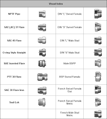 Max amps, din&vde 0298, amps sae wire gauge number. Process Of Elimination When Identifying Hydraulic Hose Fittings