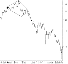 chart patterns with the diamond pattern