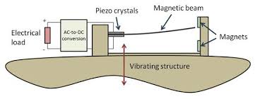 When fuels are burnt, they release greenhouse gases and other gases that cause. Good Vibrations Generate Electricity Live Science
