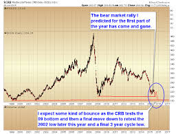 Chart Of The Day Reuters Jefferies Crb Index Futures