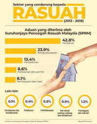 Rasuah sudah jadi sebahagian dari budaya warga malaysia. Sektor Yang Cenderung Kepada Rasuah 2013 2018