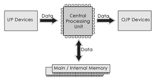 The four components that all computers have in common are a keyboard, mouse, monitor, and cpu. Components Of Computer System