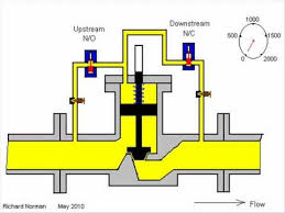 Cara buka cover pressure air pada block kereta. Memahami Cara Kerja Control Valve Indonesian Piping Knowledge