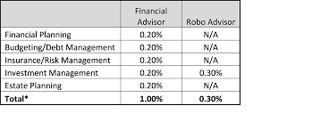 robo advisor vs financial advisor july 12th 2019 van