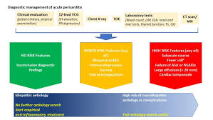 Image result for Pericarditis