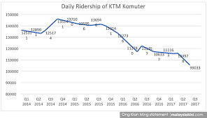 The ktm ets is the second electric train service to be operated by the malaysian railway company. Malaysiakini The Future Of Ktm Is Bleak