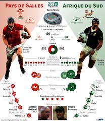 Calendrier l'afrique du sud rejoint l'angleterre en finale de la coupe du monde ! Deuxieme Rencontre Au Sommet Du Ballon Ovale Galles Afrique Du Sud