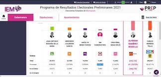 Junio 07, 2021 | 12:10 hrs. Resultados Elecciones En Michoacan Quien Va Ganando Segun El Prep As Mexico
