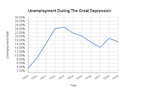 Statistics Life During The Great Depression