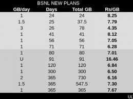 Ahead Of 4g Launch Bsnl Tweaks Data Plans 1 Yr Plan At Rs