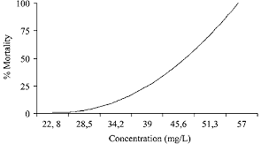 Dose Response Curve For 24 H Acute Toxicity Test Of Danio Rerio Exposed Download Scientific Diagram