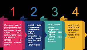 3.2 faktor yang mempengaruhi pertumbuhan penduduk. Https Www Dosm Gov My V1 Uploads Files 6 Newsletter Newsletter 202020 Dosm Bppd 5 2020 Siri 63 Pdf
