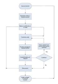 Pull Requests And Gitflow