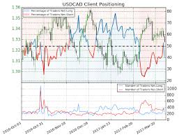 Usd Cad Technical Analysis Jobs Week Meets A Bullish Chart