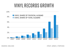 Vinyl Sales Are Rising Heres The Top 10 Vinyl Records This