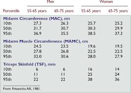 correct arm circumference chart upper arm circumference and