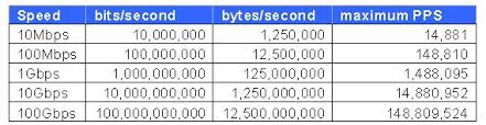 Juniper Networks How Many Packets Per Second Per Port Are