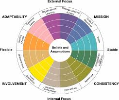 Denison Organizational Culture Model Cambio Cultural Cultura Culturales