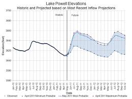 Lake Powell Stus Weather Blog