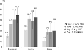 Escalating Progression Of Mental Health Disorders During The Covid 19 Pandemic Evidence From A Nationwide Survey