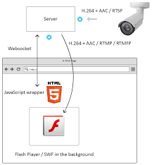 Streaming protocols explained which protocol is right for your needs? 7 Ways To Stream Rtsp On The Page Flashphoner Streaming Calls For Web