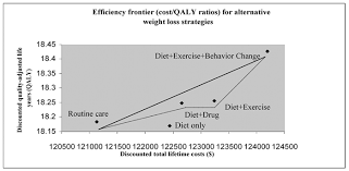 Maintaining weight after weight loss is a major health challenge, and ehealth (electronic health) solutions may be a way to meet this challenge. Economic Evaluation Of Weight Loss Interventions In Overweight And Obese Women Roux 2006 Obesity Wiley Online Library