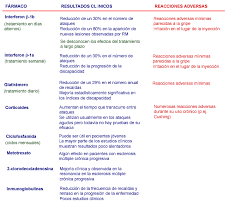Los ataques suelen tratarse con cortisona intravenosa, que en un corto periodo de tiempo elimina la inflamación. Resumen De Las Nuevas Terapias Para La Esclerosis Multiple Blog Esclerosis Multiple Susosantiago