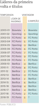 Dự đoán, phân tích tỷ lệ kèo bóng đá chính xác nhất. Se A Tradicao Se Mantiver O Fc Porto Sera Campeao I Liga Publico