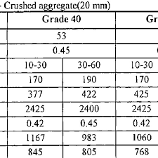 Grade c30 concrete is so called because the compressive strength of a molded cylinder specimen after 28 days is (or should be) 30 n/mm²., which is the strength of a concrete mix is measured in grades. Mix Proportions For Grade 40 Grade 50 Concrete Doe Method Download Table