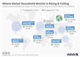 Chart: Where Global Household Wealth Is Rising & Falling | Statista