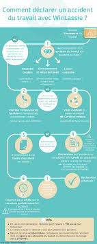 Est un accident du travail l'accident de ski survenu à un salarié au cours d'une journée de détente prévue dans le programme d'un séminaire d'entreprise et rémunérée comme du temps de travail. Comment Declarer Un Accident Du Travail Logiciel Winlassie