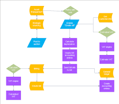 Asset Management Flowchart Makes Manage Assets Effortlessly