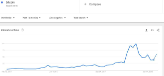 google trends data suggests bitcoin price may have bottomed