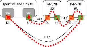 P4 is a programming language for controlling packet forwarding planes in networking devices, such as routers and switches. P4in5g 5ginfire