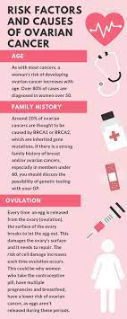 What is cancer of the ovary? The Eve Appeal Twitterissa Ovarian Cancer Is The First Focus For Getlippy Month To Tie In With Worldovariancancerday On May 8 First Off Here S A Handy Infographic Explaining Some Of Its Risk