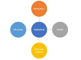 Forget about retirement and take a sabbatical leave. The Complete Guide To Sabbatical Leave For Modern Hr
