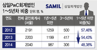 교보생명 가치평가를 허위로 보고했다는 혐의를 받고 있는 fi (재무적투자자) 어피니티컨소시엄 (이하 어피니티) 관계자 2인과 안진회계법인 (이하 안진) 소속 회계사 3인에 대한 첫 공판이 20일 서울중앙. ì¸ë ¥ì´íƒˆ ê³¨ì¹˜ ì‚¼ì¼íšŒê³„ë²•ì¸ 1ë…„ì°¨ì— ì‹¤ë¬´ì±…ìž„ìž ë§¡ê²¨ ë…¼ëž€ ë¨¸ë‹ˆíˆ¬ë°ì´