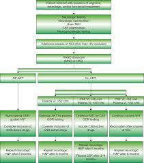 Image result for AIDS Dementia Complex