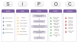 Completion Of A Sipoc Diagram Is Critical For The Six Sigma