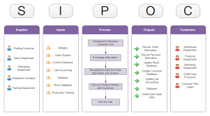 completion of a sipoc diagram is critical for the six sigma