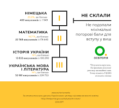 Загалом основна сесія зовнішнього незалежного оцінювання 2021. Najkrashe Zno Cogo Roku Sklali Z Inozemnih Himiyi Ta Ukrayinskoyi Infografika Novini Osviti Osvitoriya