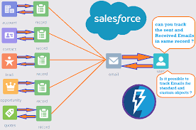 It only takes a minute to sign up. Email Lightning Component To Send And Receive Email For Standard And Custom Objects Naveen Dhanaraj