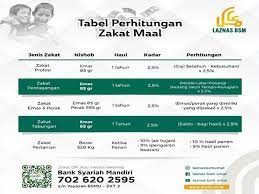 Tabel Perhitungan Zakat Maal Bsm Umat