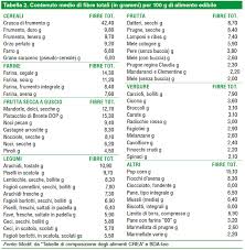 Per questo motivo, è importante rimuoverli e quindi non utilizzarli all'interno di una dieta povera di fibre. Nutrition Foundation Of Italy Ap B Alimentazione Prevenzione Benessere N 9 2017