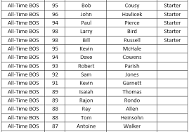 Find out the latest on your favorite nba players on cbssports.com. Nba 2k18 All Time Boston Celtics Roster Released Here S The Breakdown