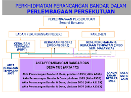 Akta kerajaan tempatan, 1976 (akta 171). Taklimat Kepada Pelajar Utm By R D Jpbd Issuu