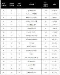 charts most youtube views in south korea from the week of