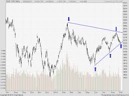Nifty Daily And Bank Nifty Daily Chart Technical Analysis
