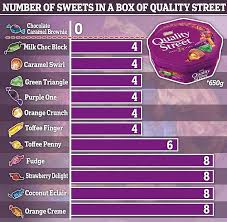 The gooey sweet was first removed in 2016, but food giant. Quality Street Favorites Disappear Due To Factory Issues Caused By Coronavirus Fr24 News English