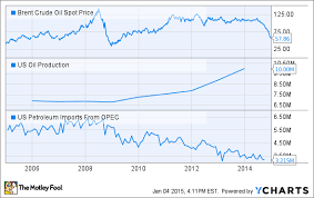 2014 the year fracking broke opecs grip on your wallet